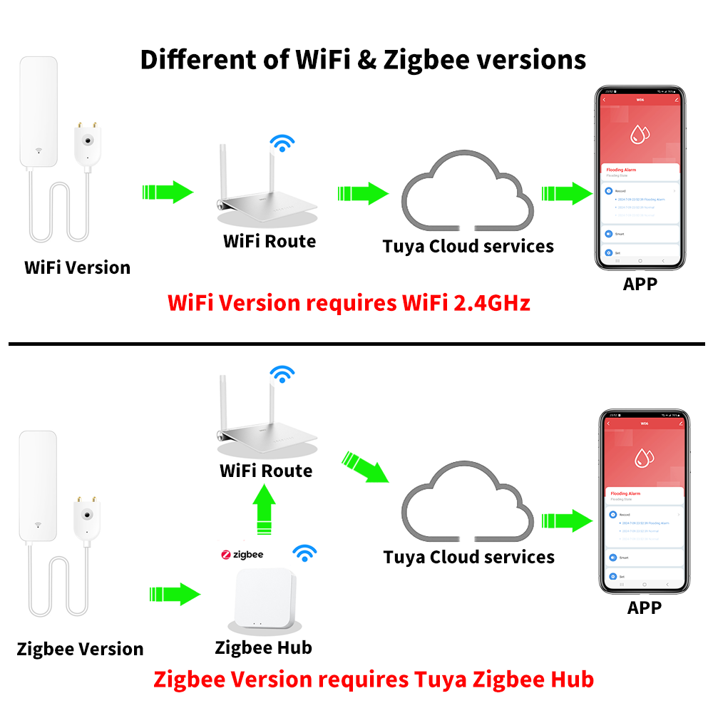 Tuya WiFi Zigbee capteur d'eau - Home Security Technology avis et prix